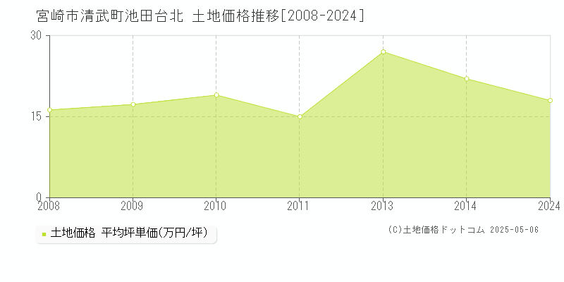 宮崎市清武町池田台北の土地価格推移グラフ 