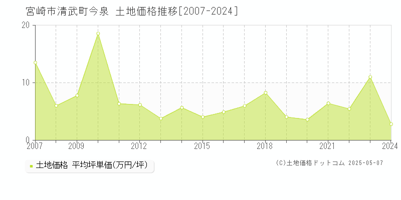 宮崎市清武町今泉の土地価格推移グラフ 