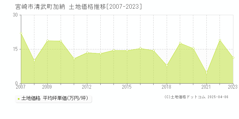 宮崎市清武町加納の土地価格推移グラフ 