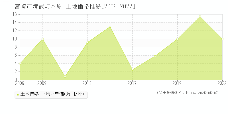 清武町木原(宮崎市)の土地価格推移グラフ(坪単価)[2008-2022年]