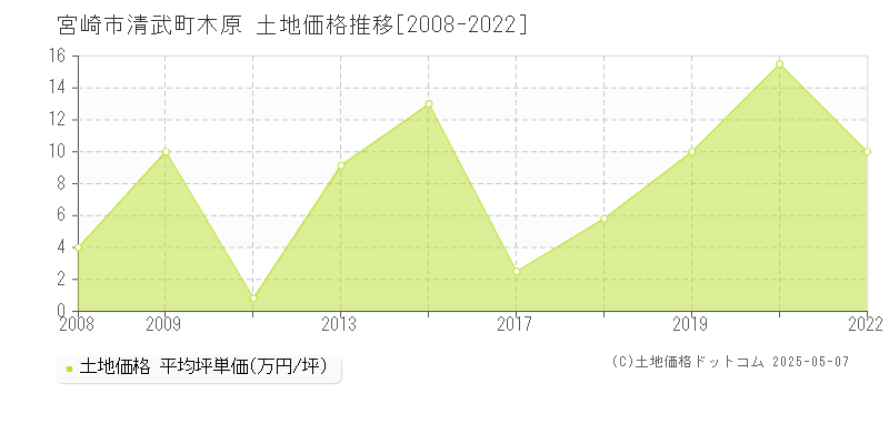 宮崎市清武町木原の土地価格推移グラフ 