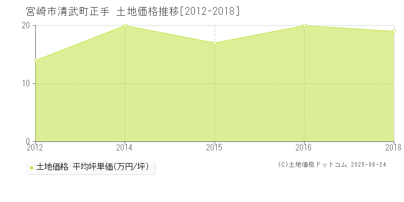 清武町正手(宮崎市)の土地価格推移グラフ(坪単価)[2012-2018年]