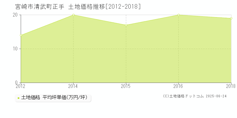 宮崎市清武町正手の土地価格推移グラフ 