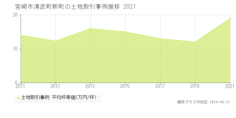 宮崎市清武町新町の土地取引価格推移グラフ 