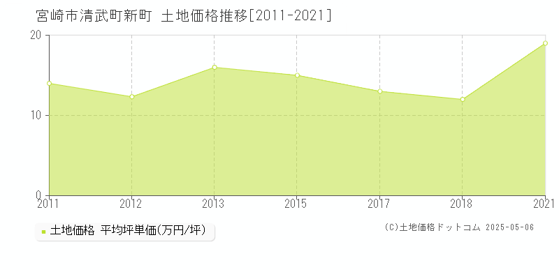 清武町新町(宮崎市)の土地価格推移グラフ(坪単価)[2011-2021年]