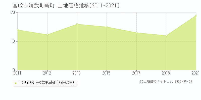 宮崎市清武町新町の土地価格推移グラフ 