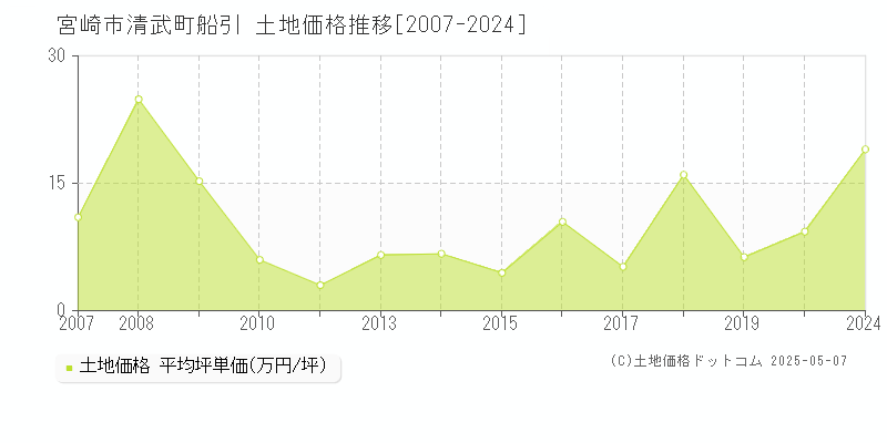 清武町船引(宮崎市)の土地価格推移グラフ(坪単価)[2007-2024年]
