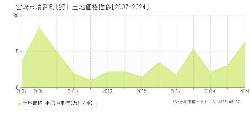 宮崎市清武町船引の土地価格推移グラフ 