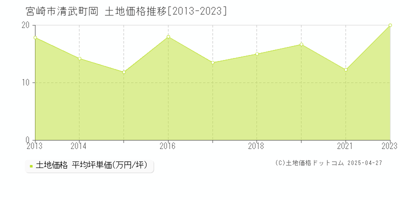 宮崎市清武町岡の土地価格推移グラフ 