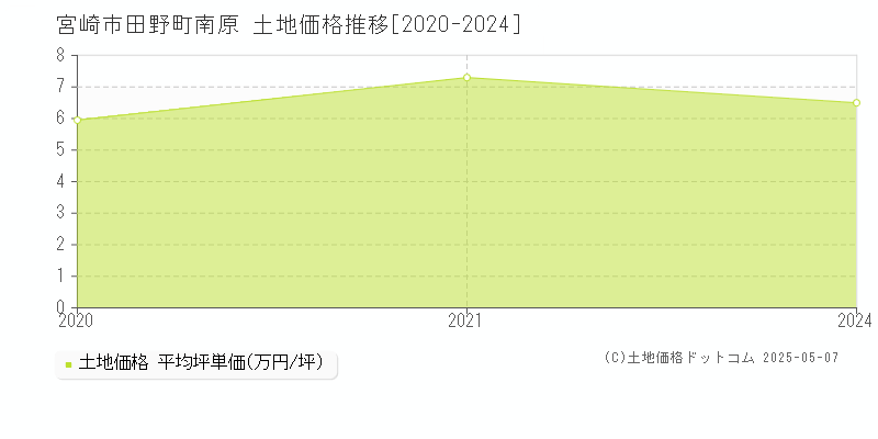 宮崎市田野町南原の土地取引価格推移グラフ 