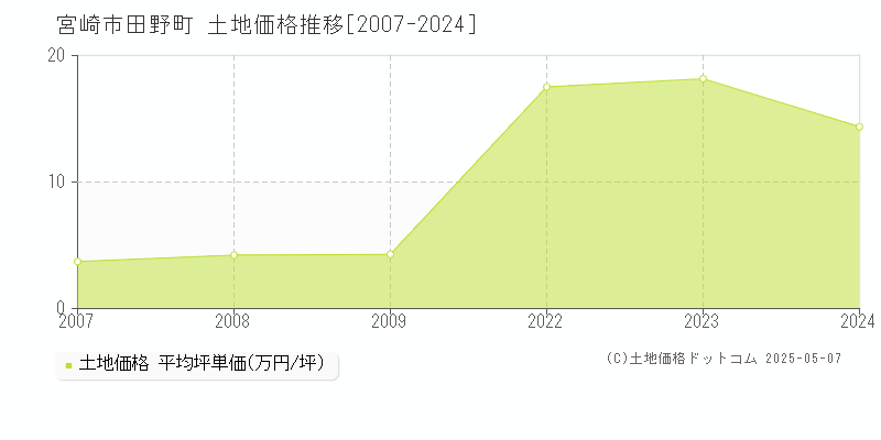 田野町(宮崎市)の土地価格推移グラフ(坪単価)[2007-2024年]