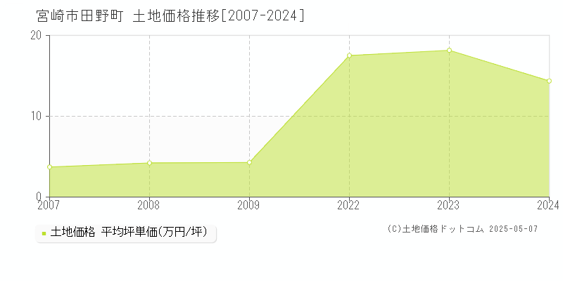 宮崎市田野町の土地価格推移グラフ 