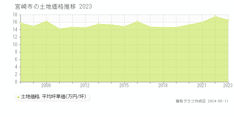 宮崎市全域の土地価格推移グラフ 