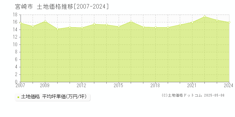 全域(宮崎市)の土地価格推移グラフ(坪単価)[2007-2024年]