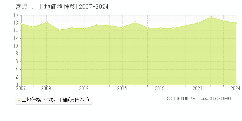 宮崎市の土地価格推移グラフ 