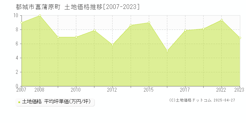 都城市菖蒲原町の土地価格推移グラフ 