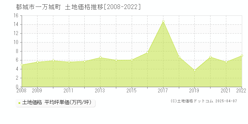 都城市一万城町の土地価格推移グラフ 