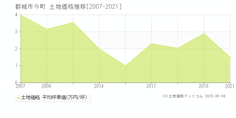 都城市今町の土地価格推移グラフ 