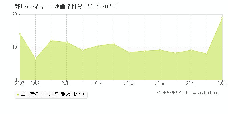 祝吉(都城市)の土地価格推移グラフ(坪単価)[2007-2024年]