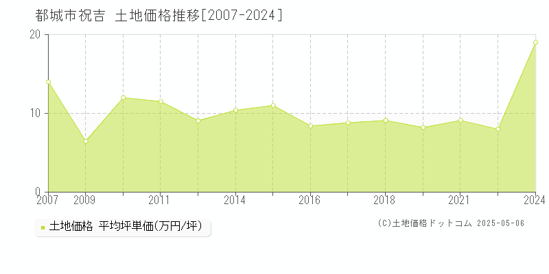 都城市祝吉の土地価格推移グラフ 