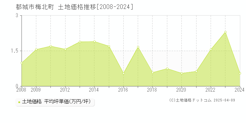 都城市梅北町の土地価格推移グラフ 