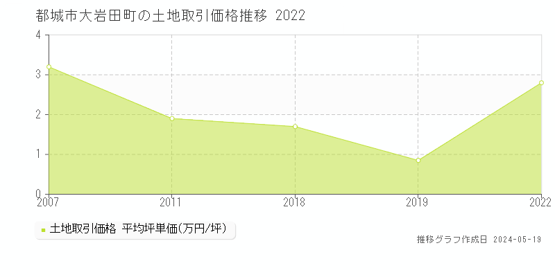 都城市大岩田町の土地価格推移グラフ 