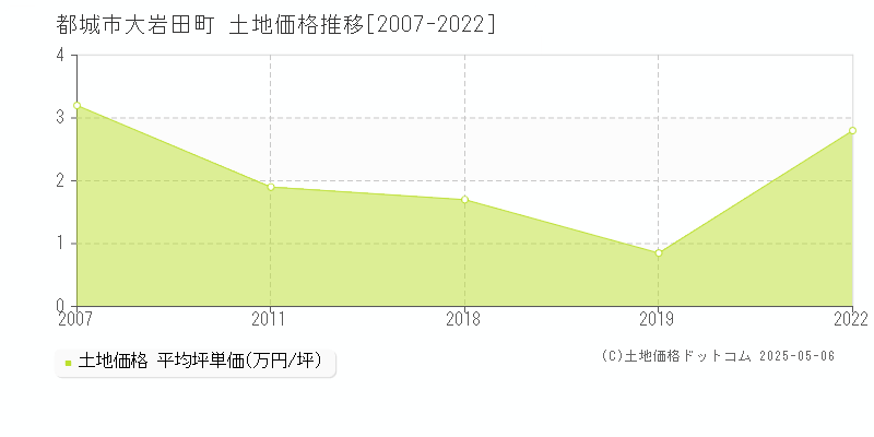 大岩田町(都城市)の土地価格推移グラフ(坪単価)[2007-2022年]