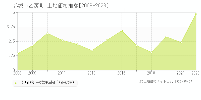 乙房町(都城市)の土地価格推移グラフ(坪単価)[2008-2023年]