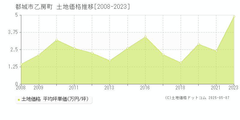 都城市乙房町の土地価格推移グラフ 