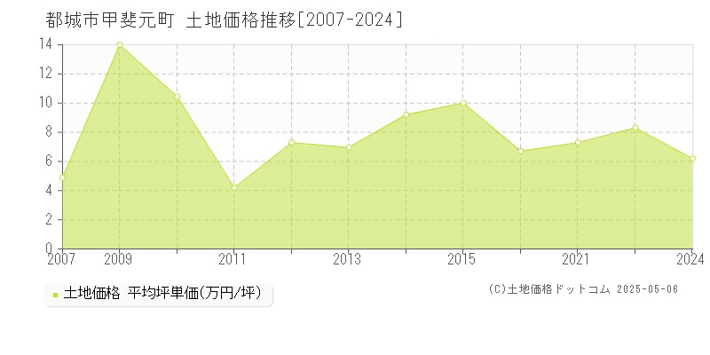 甲斐元町(都城市)の土地価格推移グラフ(坪単価)[2007-2024年]