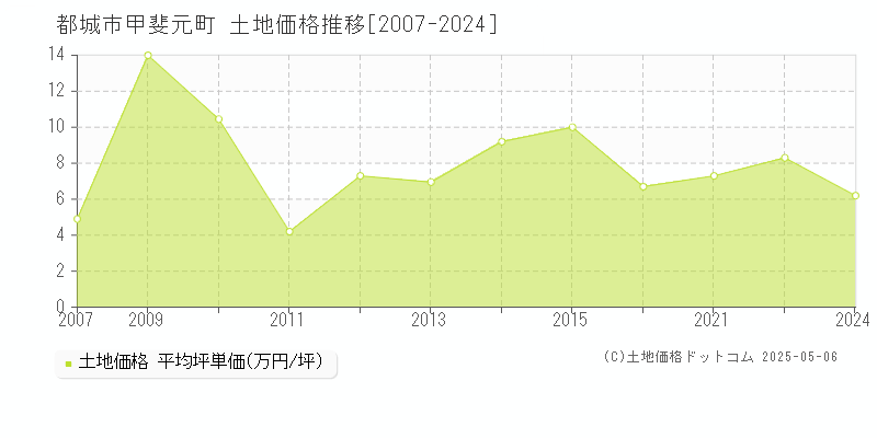 都城市甲斐元町の土地価格推移グラフ 