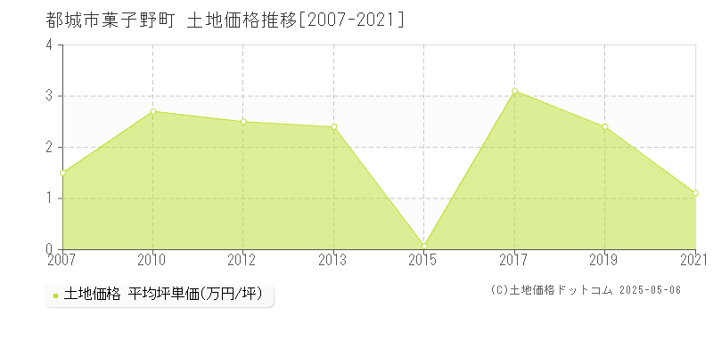 菓子野町(都城市)の土地価格推移グラフ(坪単価)[2007-2021年]