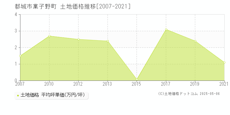 都城市菓子野町の土地価格推移グラフ 
