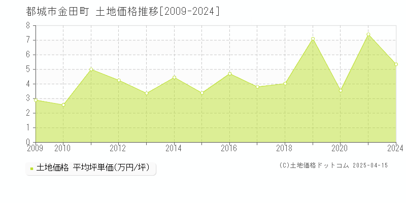 都城市金田町の土地価格推移グラフ 