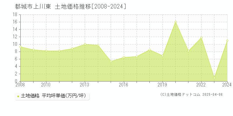 都城市上川東の土地価格推移グラフ 