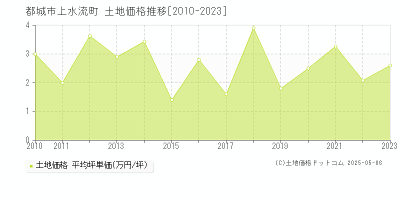 上水流町(都城市)の土地価格推移グラフ(坪単価)[2010-2023年]