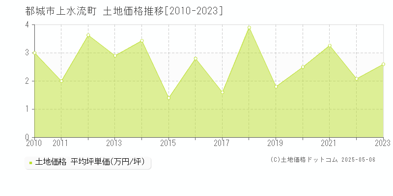 都城市上水流町の土地価格推移グラフ 