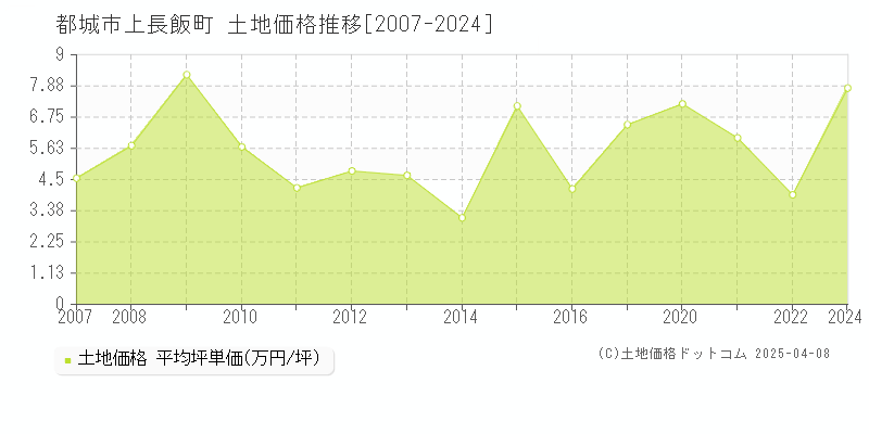 都城市上長飯町の土地価格推移グラフ 