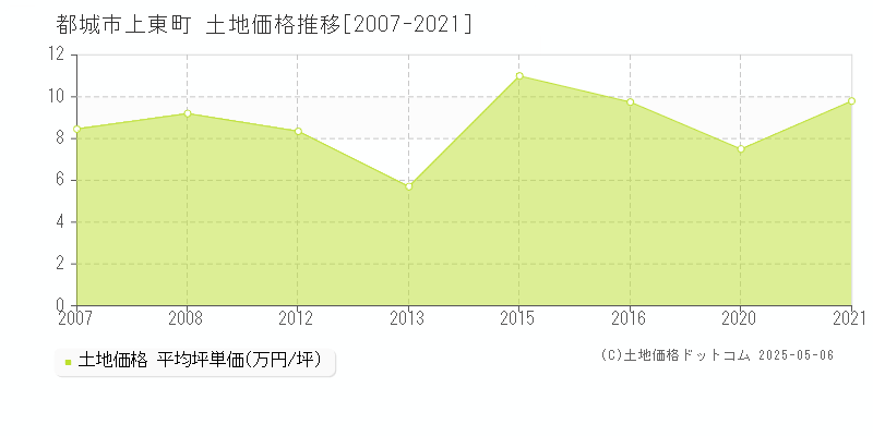 上東町(都城市)の土地価格推移グラフ(坪単価)[2007-2021年]