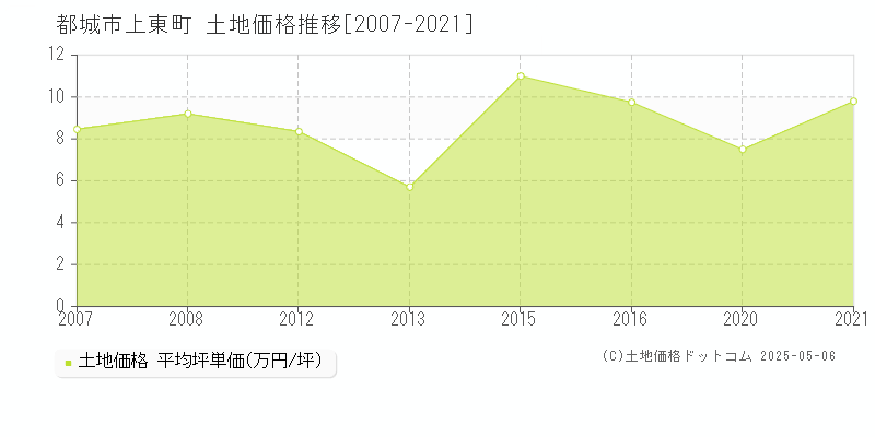 都城市上東町の土地価格推移グラフ 