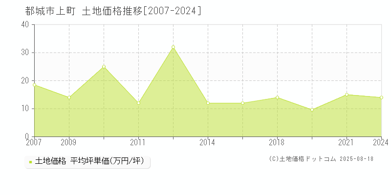 上町(都城市)の土地価格推移グラフ(坪単価)[2007-2024年]