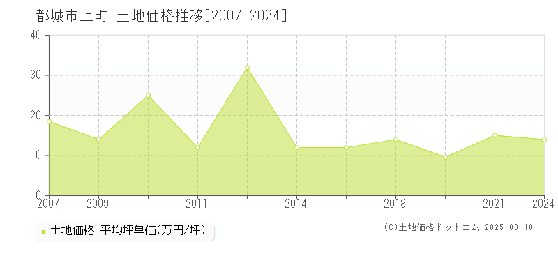 都城市上町の土地価格推移グラフ 