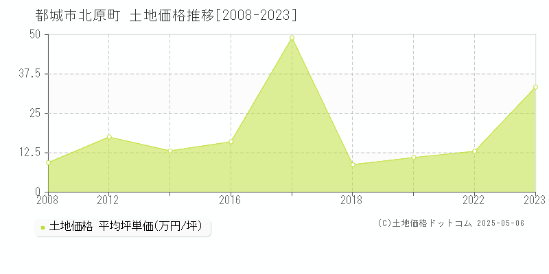 北原町(都城市)の土地価格推移グラフ(坪単価)[2008-2023年]