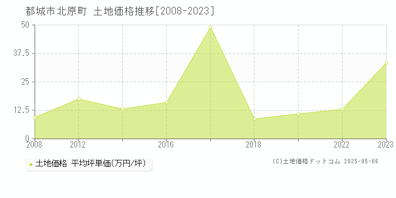 都城市北原町の土地価格推移グラフ 