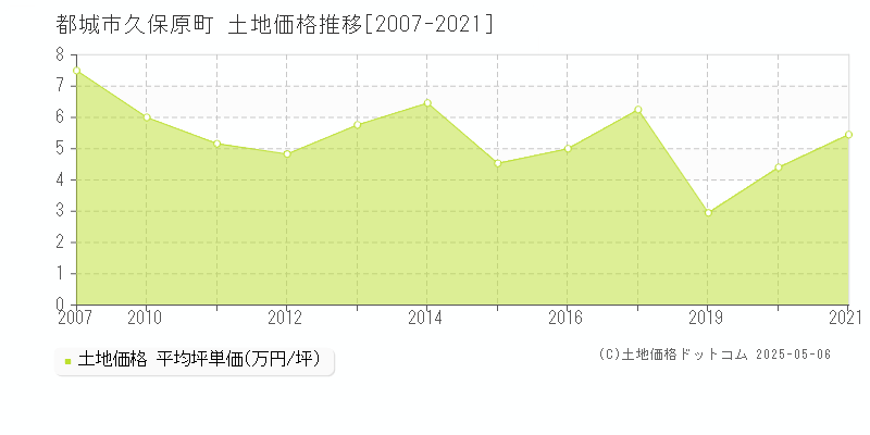 久保原町(都城市)の土地価格推移グラフ(坪単価)[2007-2021年]