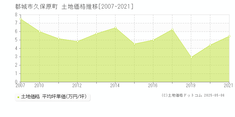 都城市久保原町の土地価格推移グラフ 