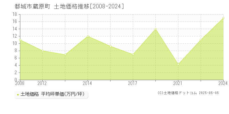 蔵原町(都城市)の土地価格推移グラフ(坪単価)[2008-2024年]