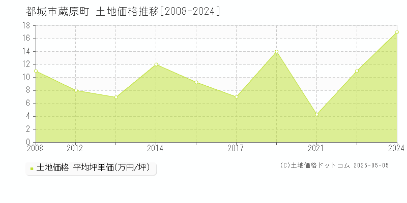 都城市蔵原町の土地価格推移グラフ 