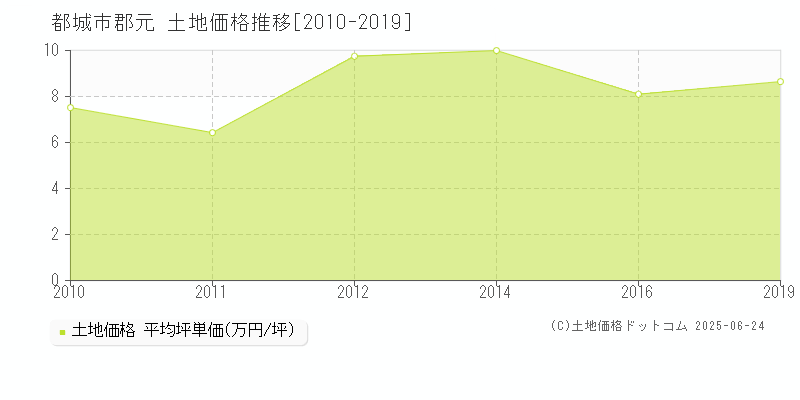 郡元(都城市)の土地価格推移グラフ(坪単価)[2010-2019年]