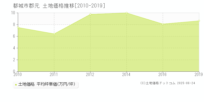 都城市郡元の土地価格推移グラフ 